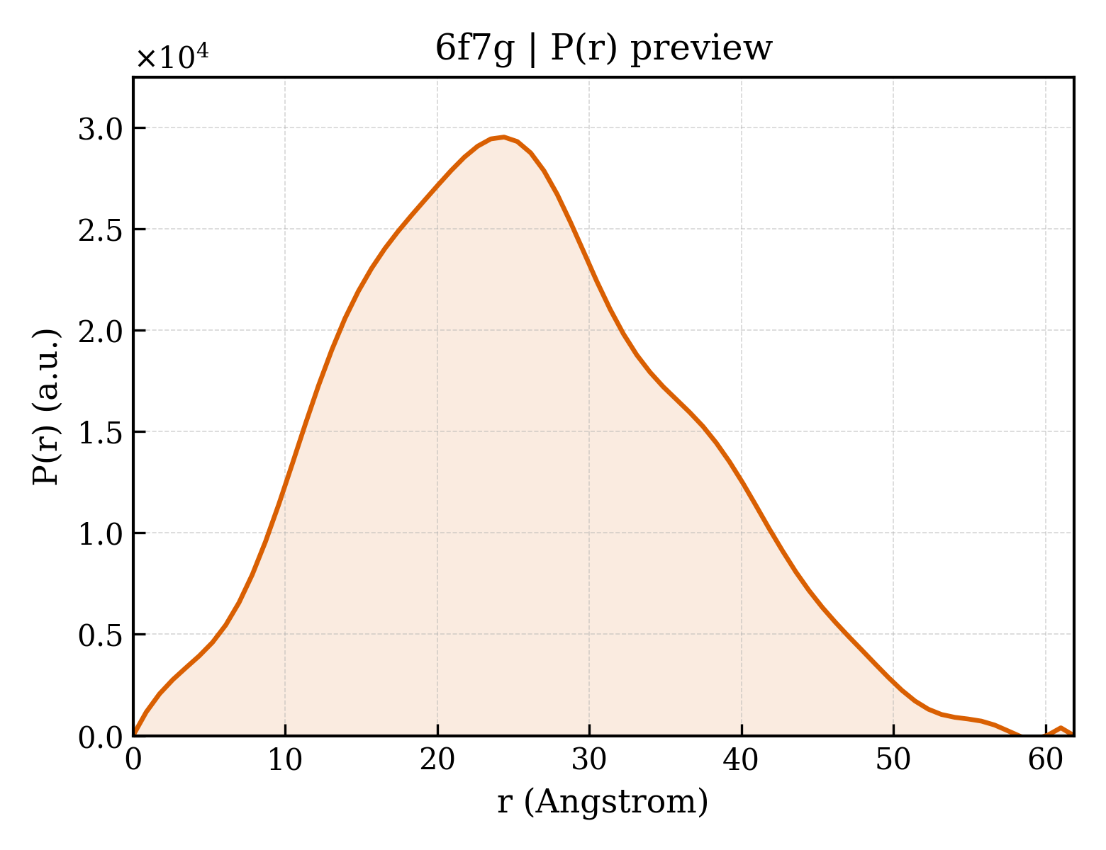 P(r) distribution for 6f7g