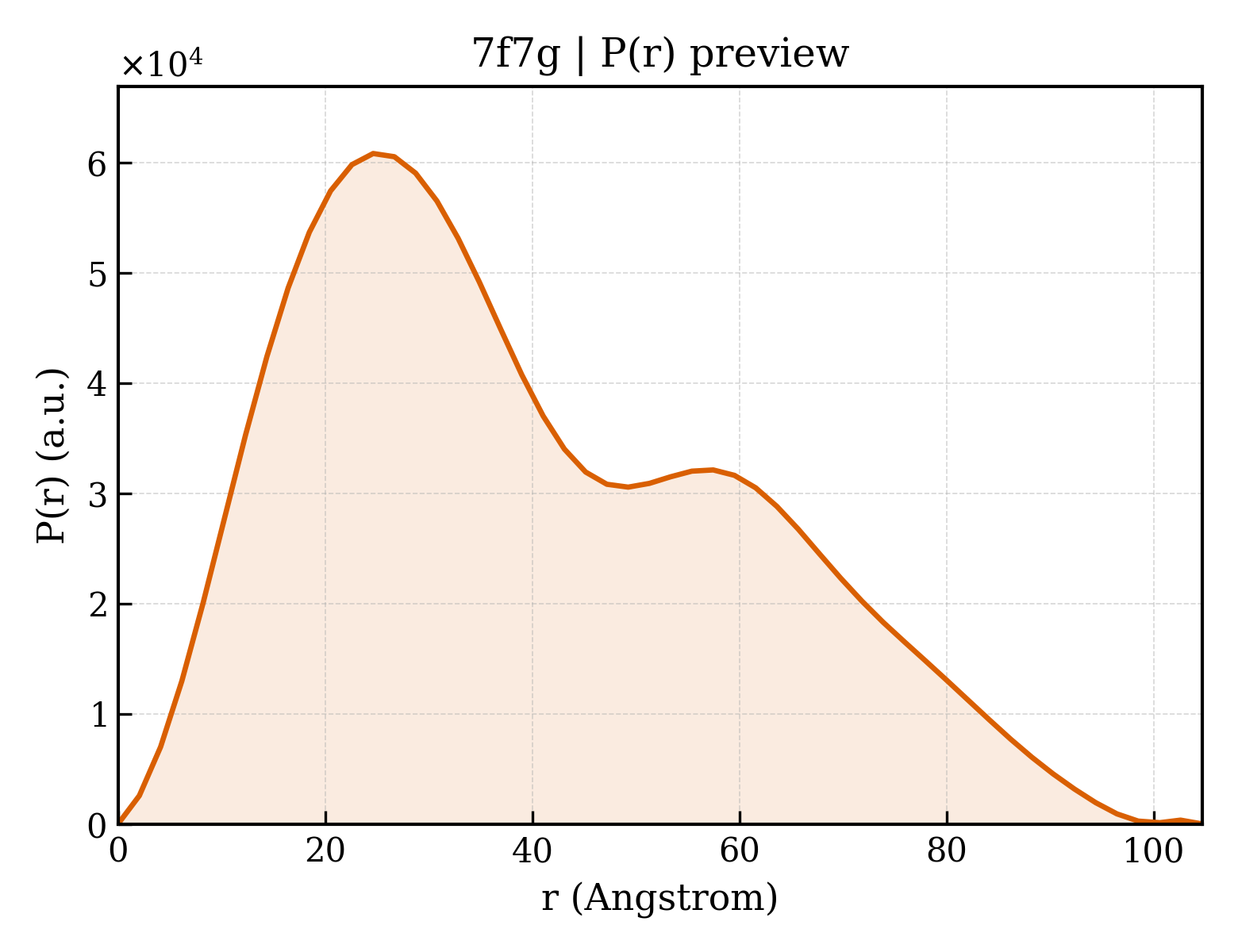 P(r) distribution for 7f7g