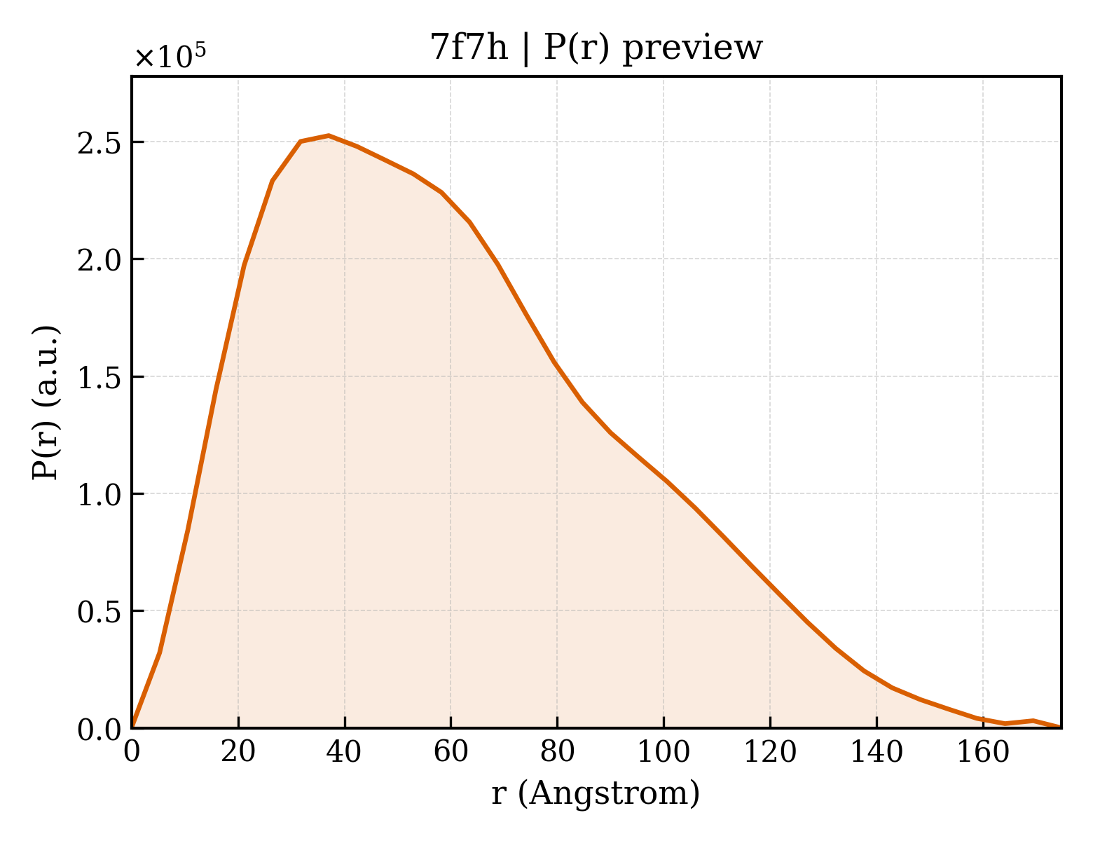 P(r) distribution for 7f7h