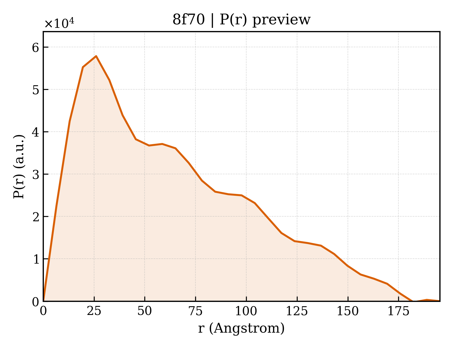 P(r) distribution for 8f70