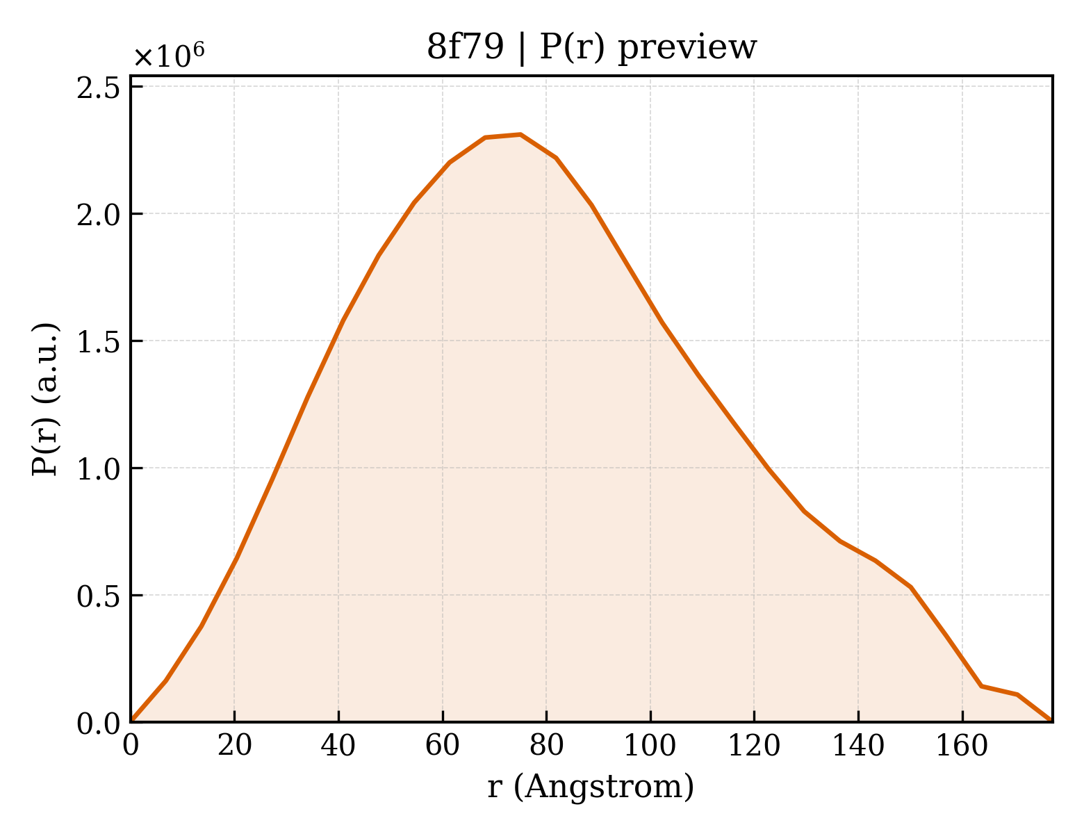 P(r) distribution for 8f79
