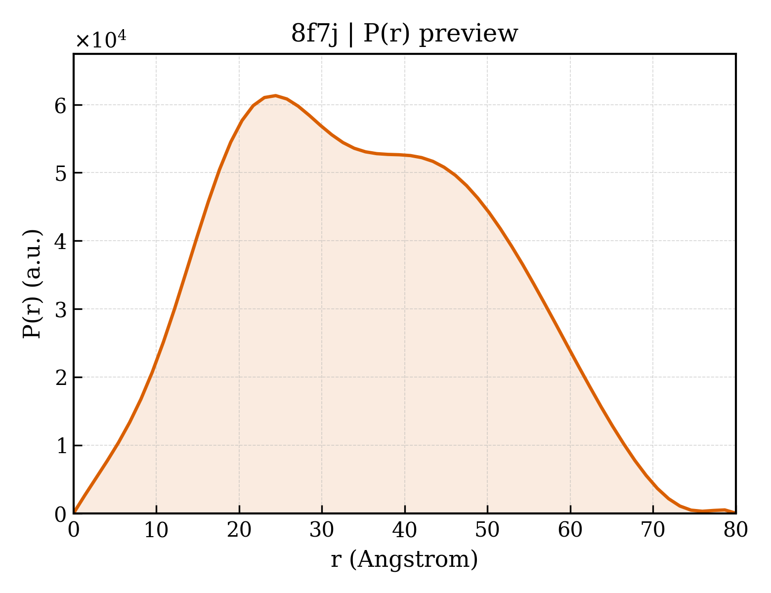 P(r) distribution for 8f7j