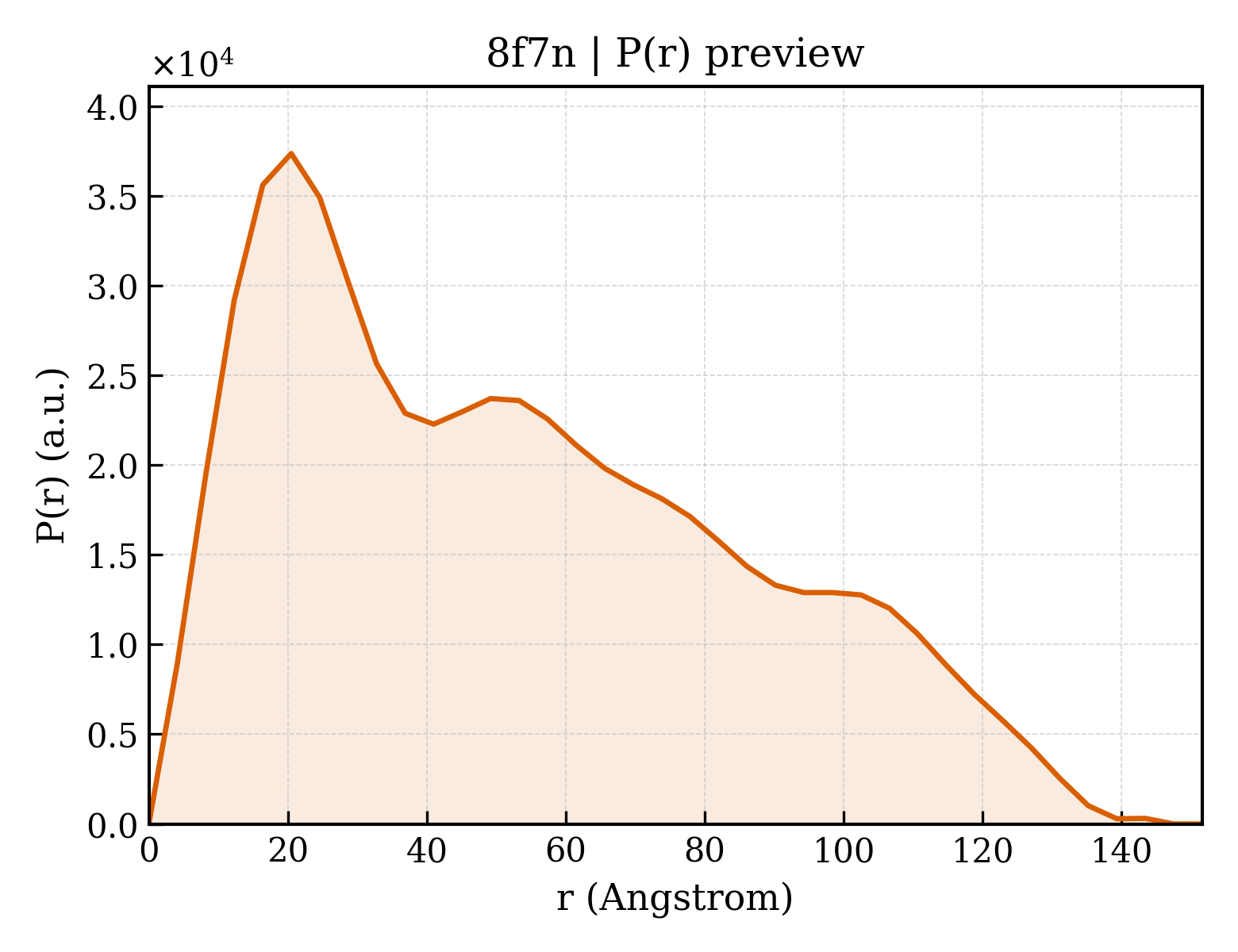 P(r) distribution for 8f7n