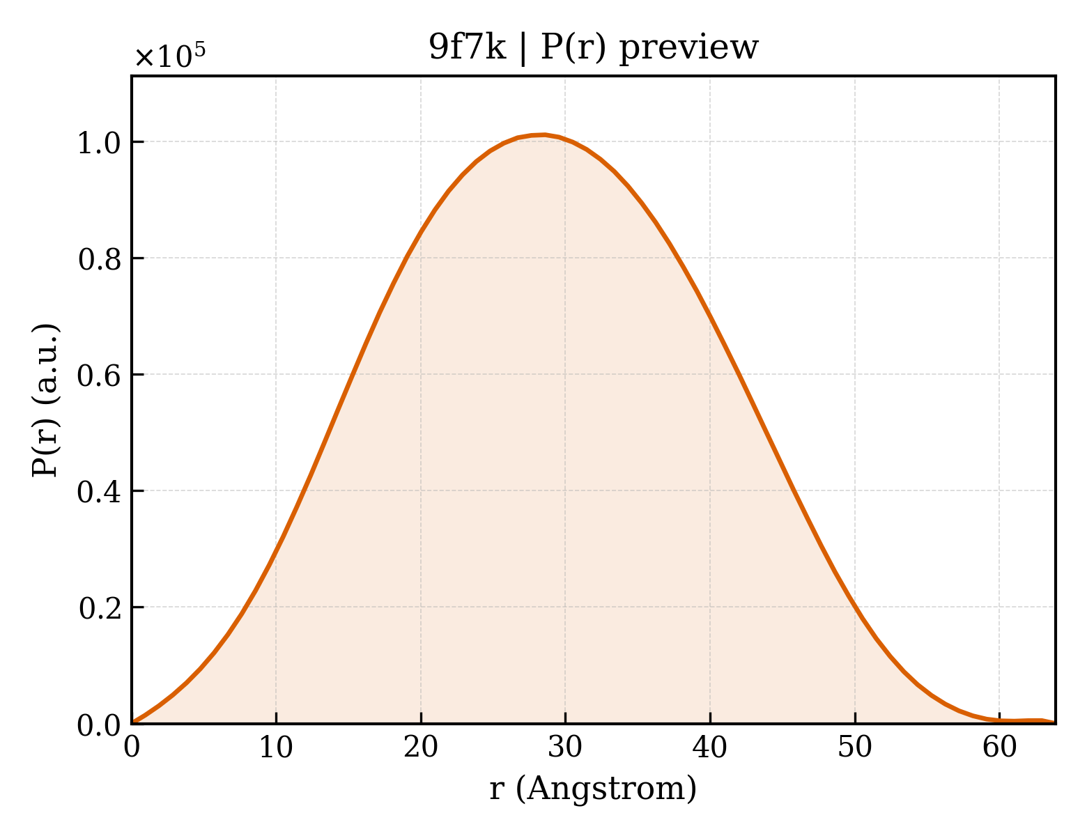 P(r) distribution for 9f7k