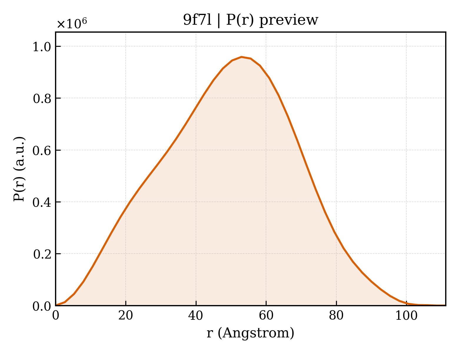 P(r) distribution for 9f7l