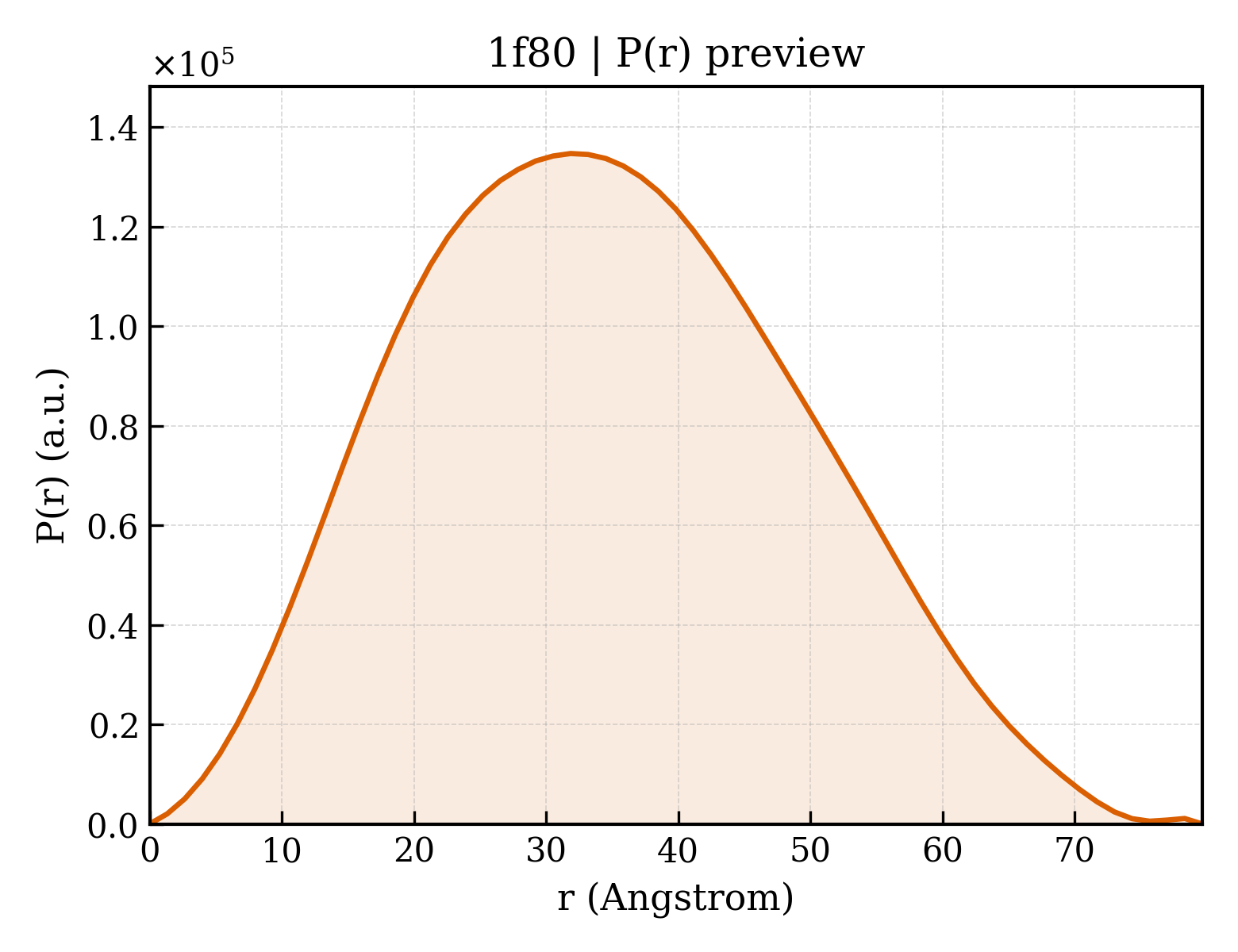 P(r) distribution for 1f80