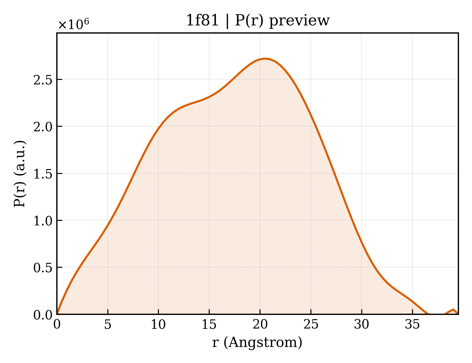 P(r) distribution for 1f81
