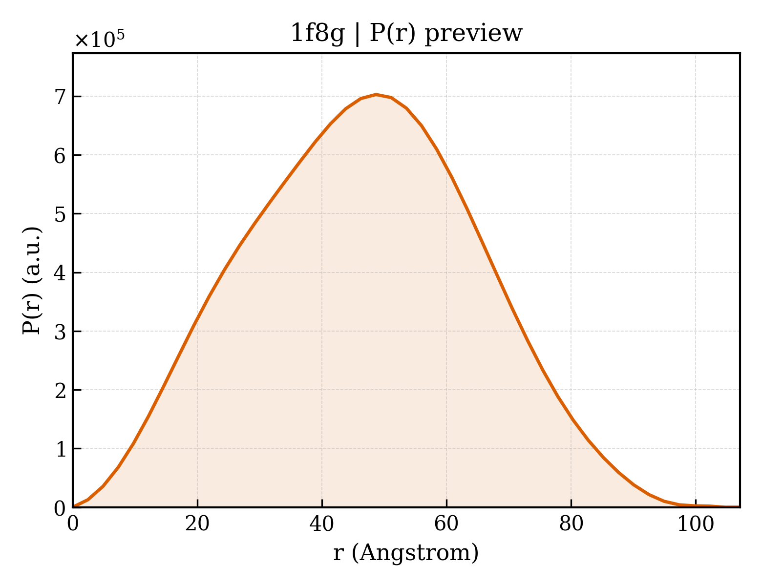 P(r) distribution for 1f8g