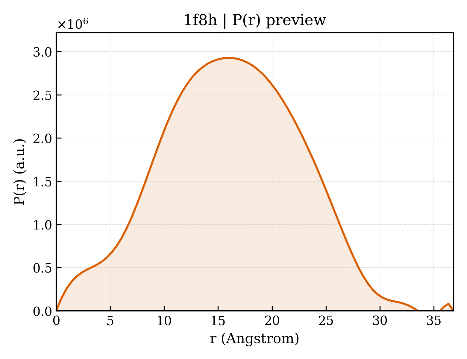 P(r) distribution for 1f8h