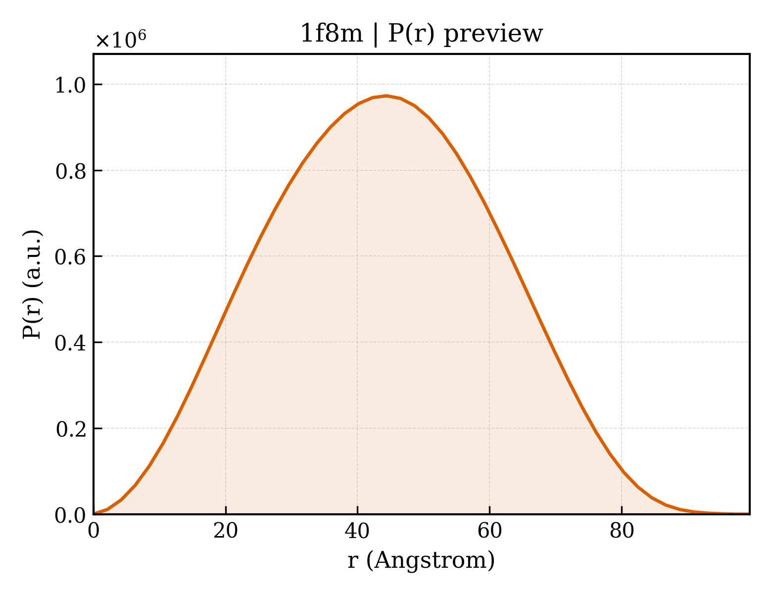 P(r) distribution for 1f8m