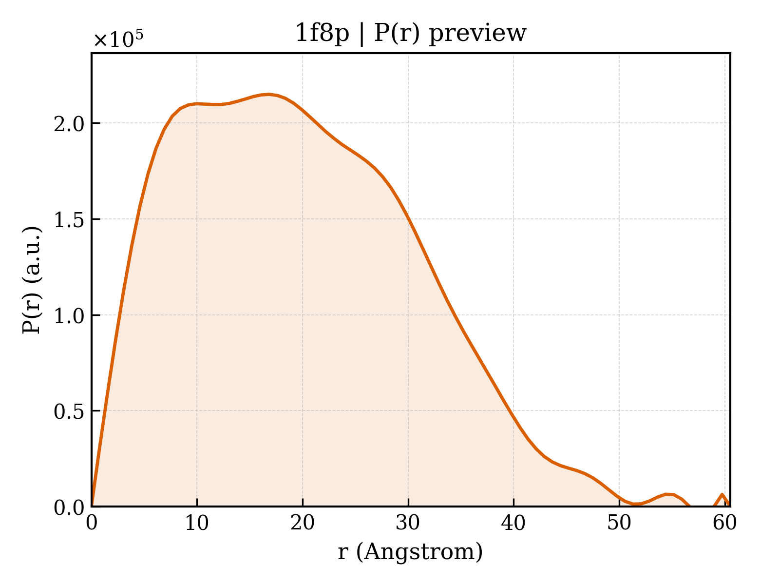 P(r) distribution for 1f8p