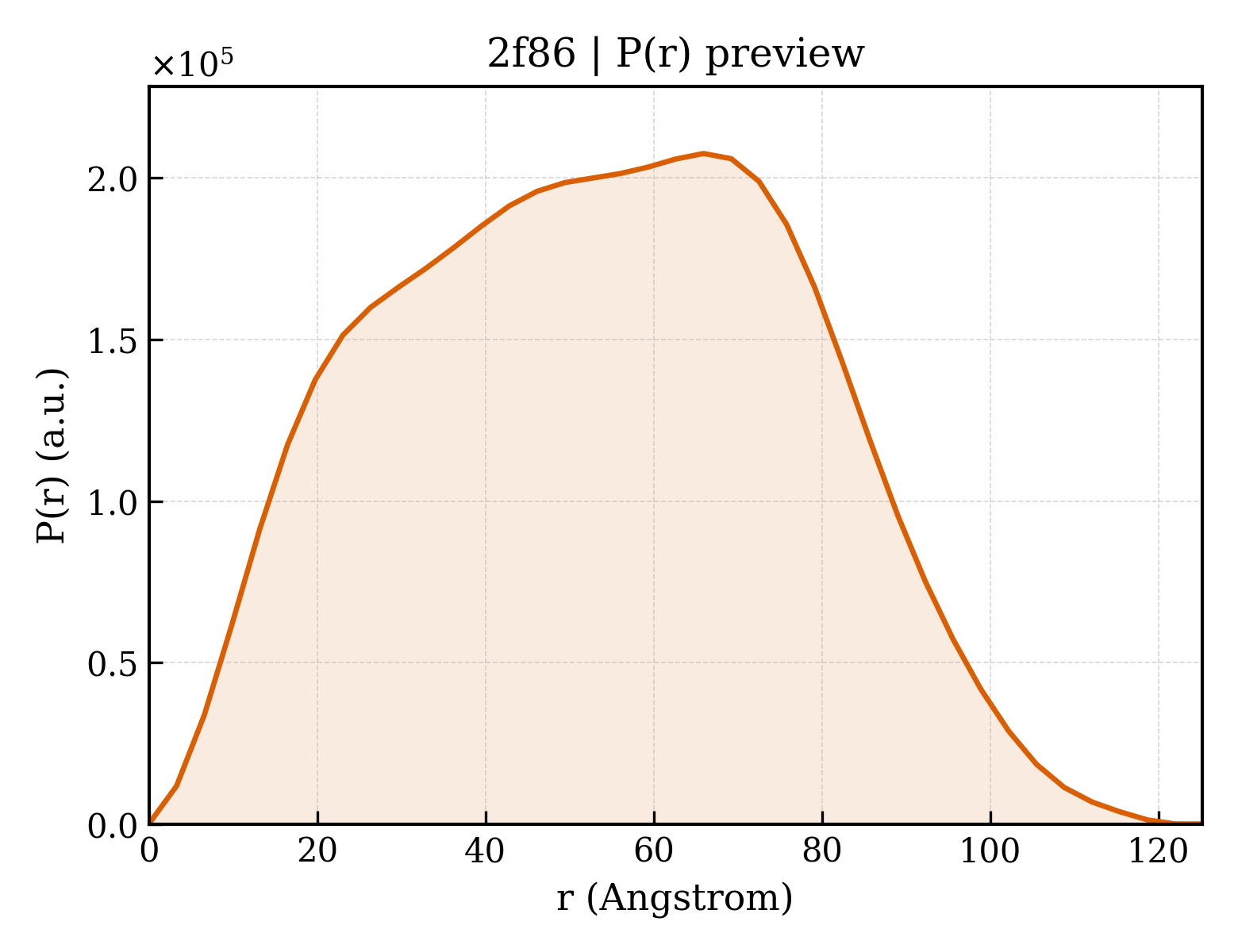 P(r) distribution for 2f86