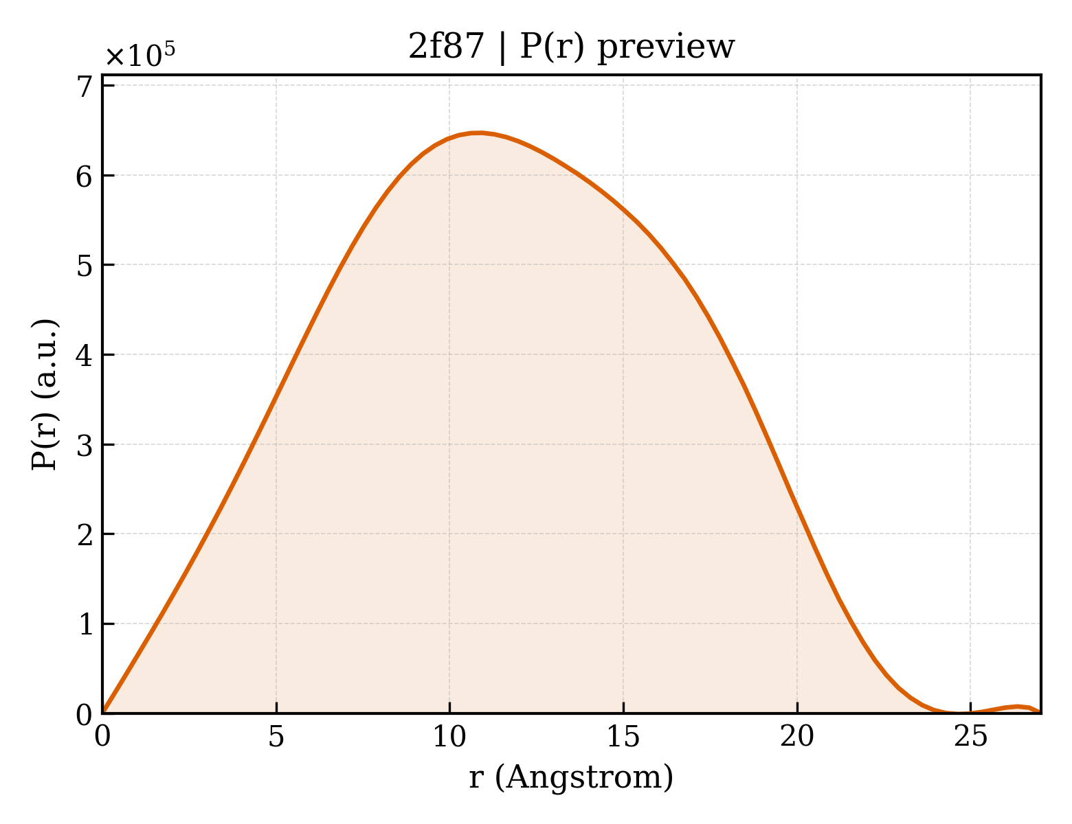 P(r) distribution for 2f87