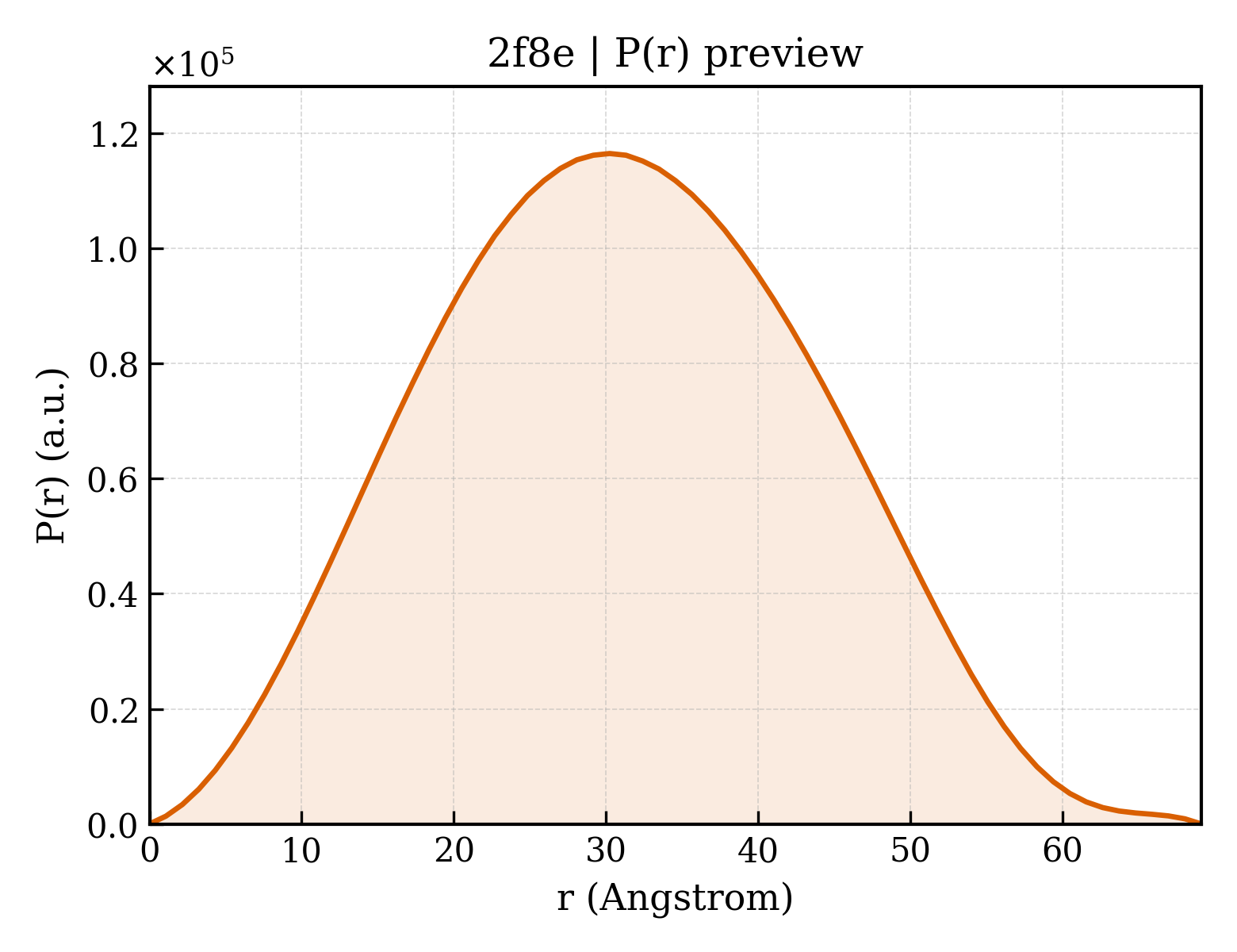 P(r) distribution for 2f8e