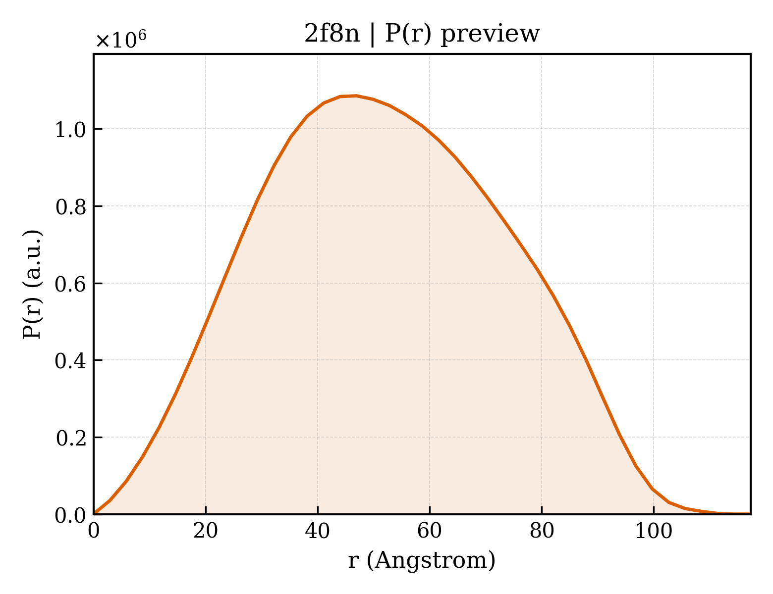 P(r) distribution for 2f8n