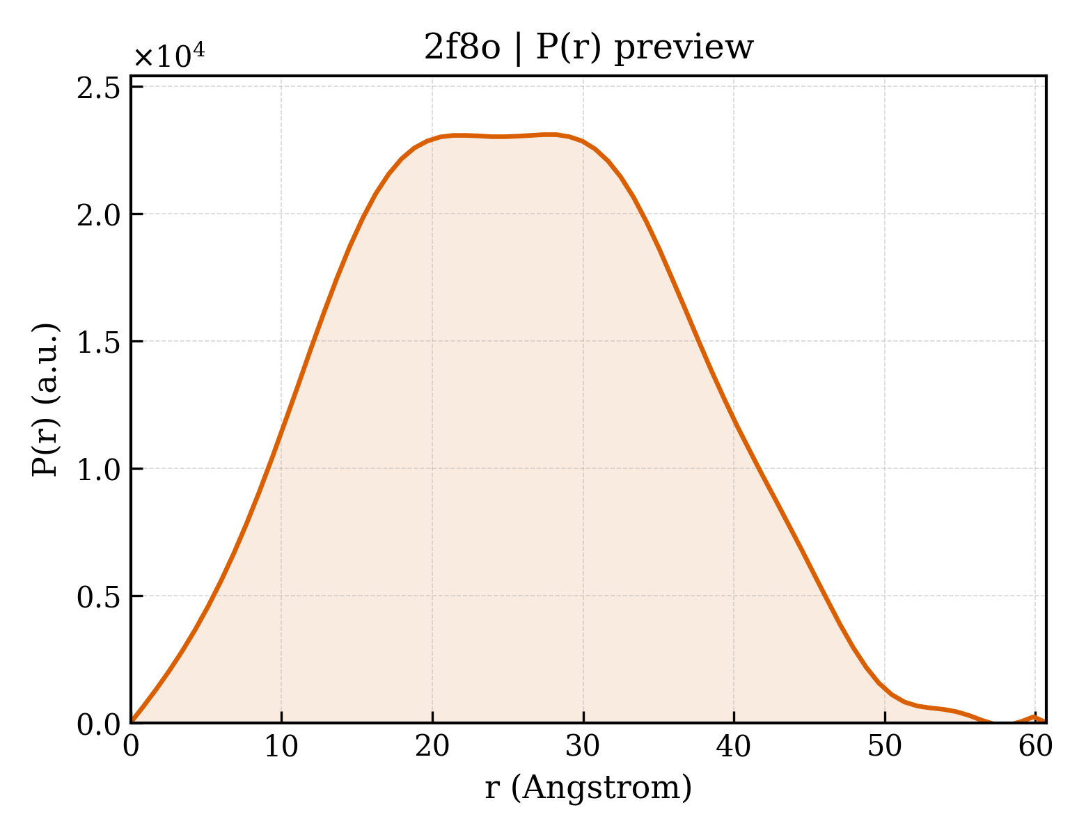P(r) distribution for 2f8o