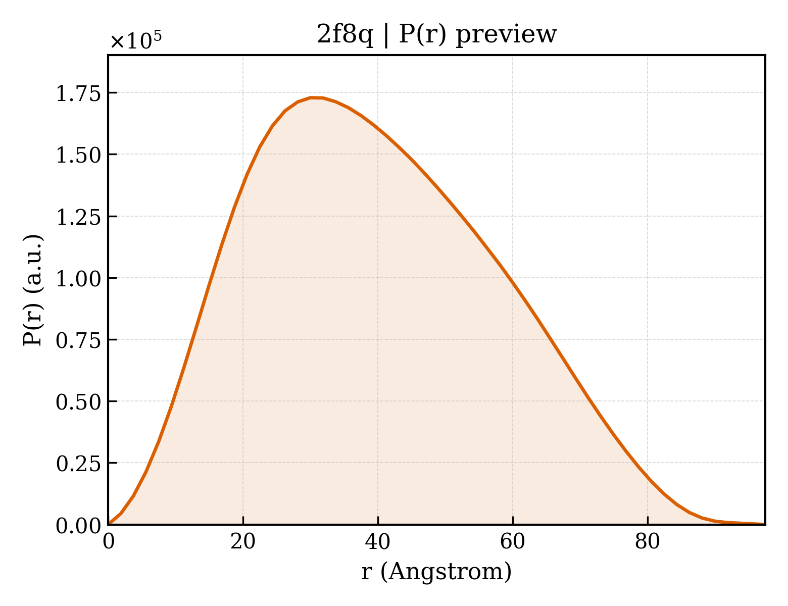 P(r) distribution for 2f8q