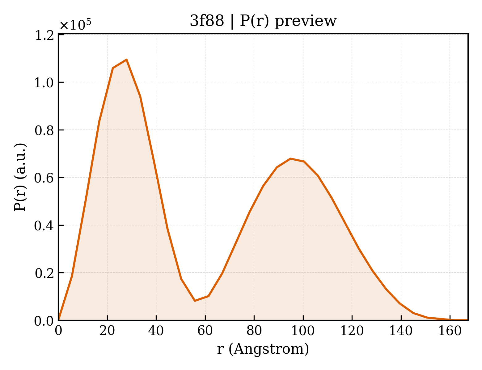 P(r) distribution for 3f88