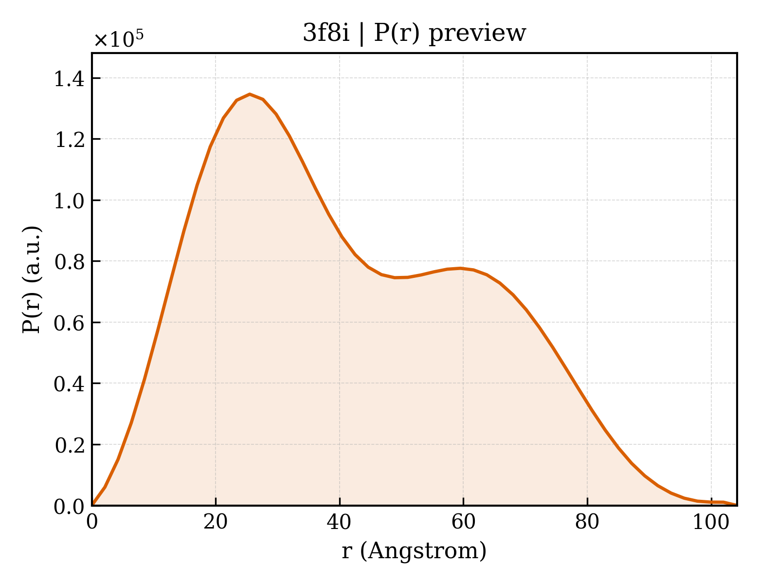 P(r) distribution for 3f8i