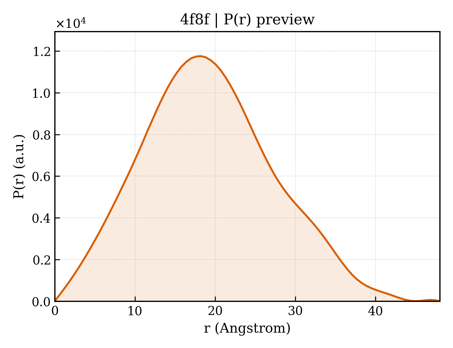 P(r) distribution for 4f8f