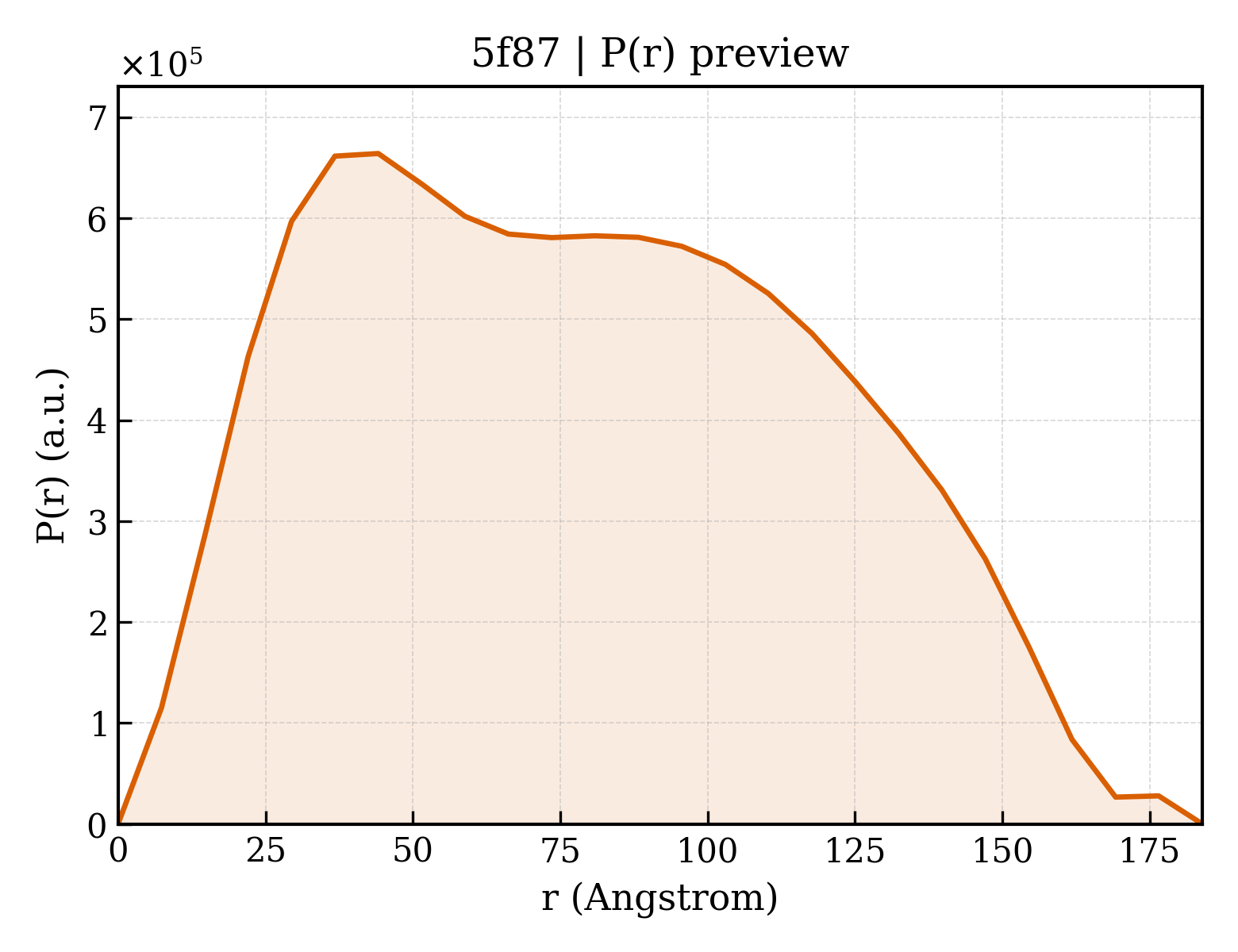 P(r) distribution for 5f87