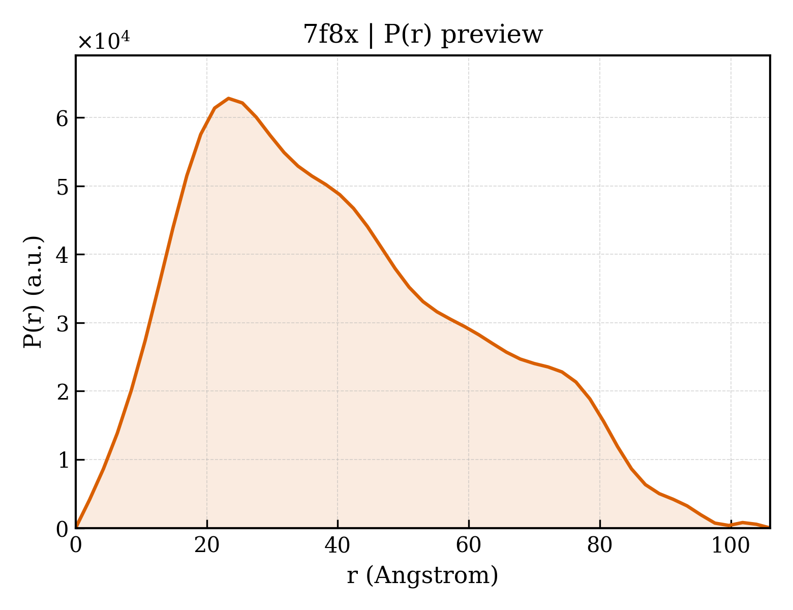 P(r) distribution for 7f8x