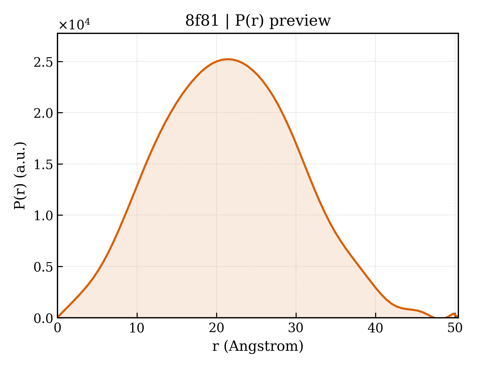 P(r) distribution for 8f81