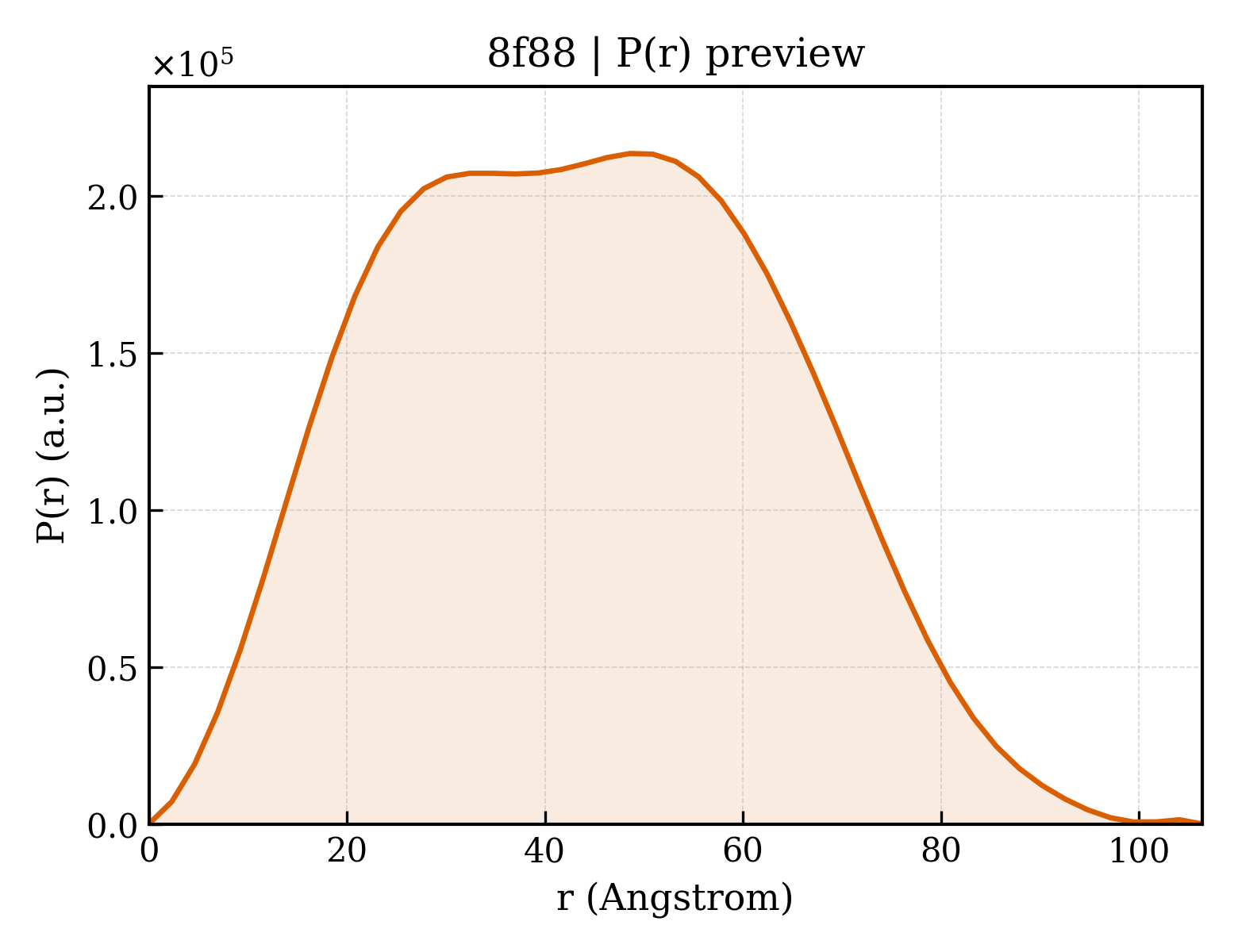 P(r) distribution for 8f88