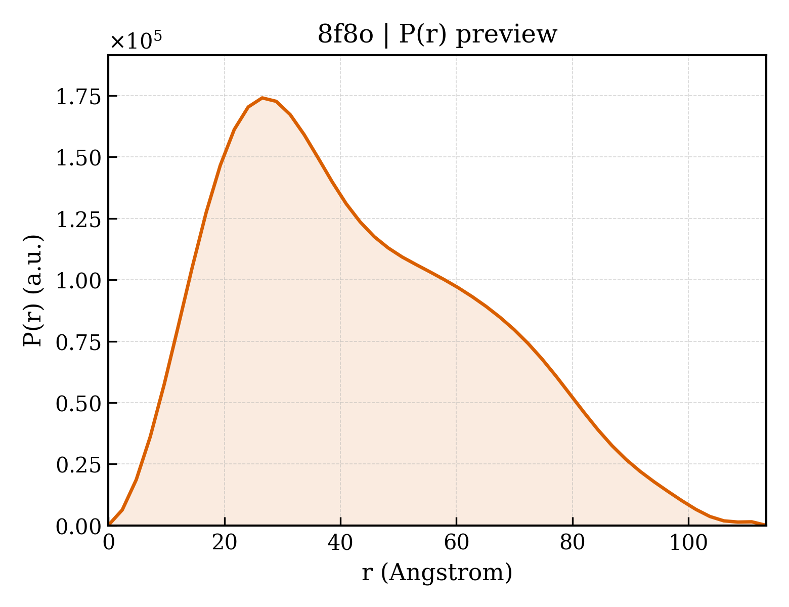 P(r) distribution for 8f8o