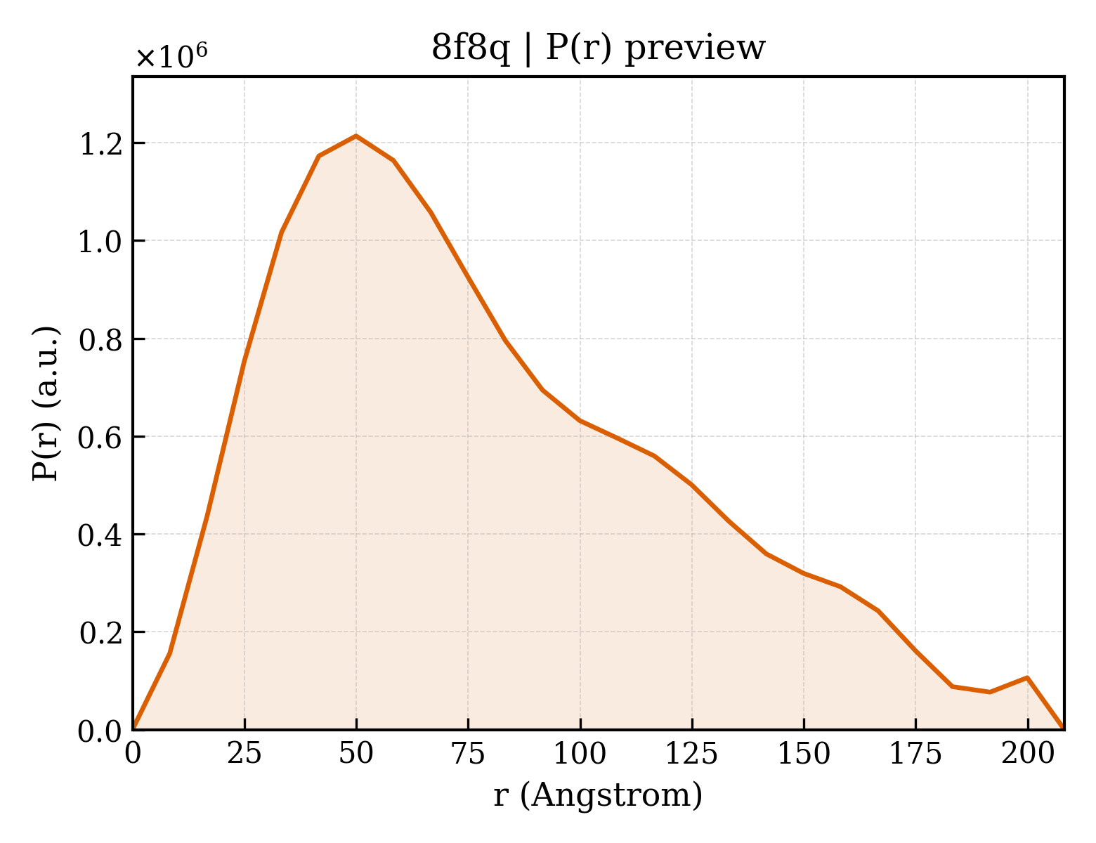 P(r) distribution for 8f8q
