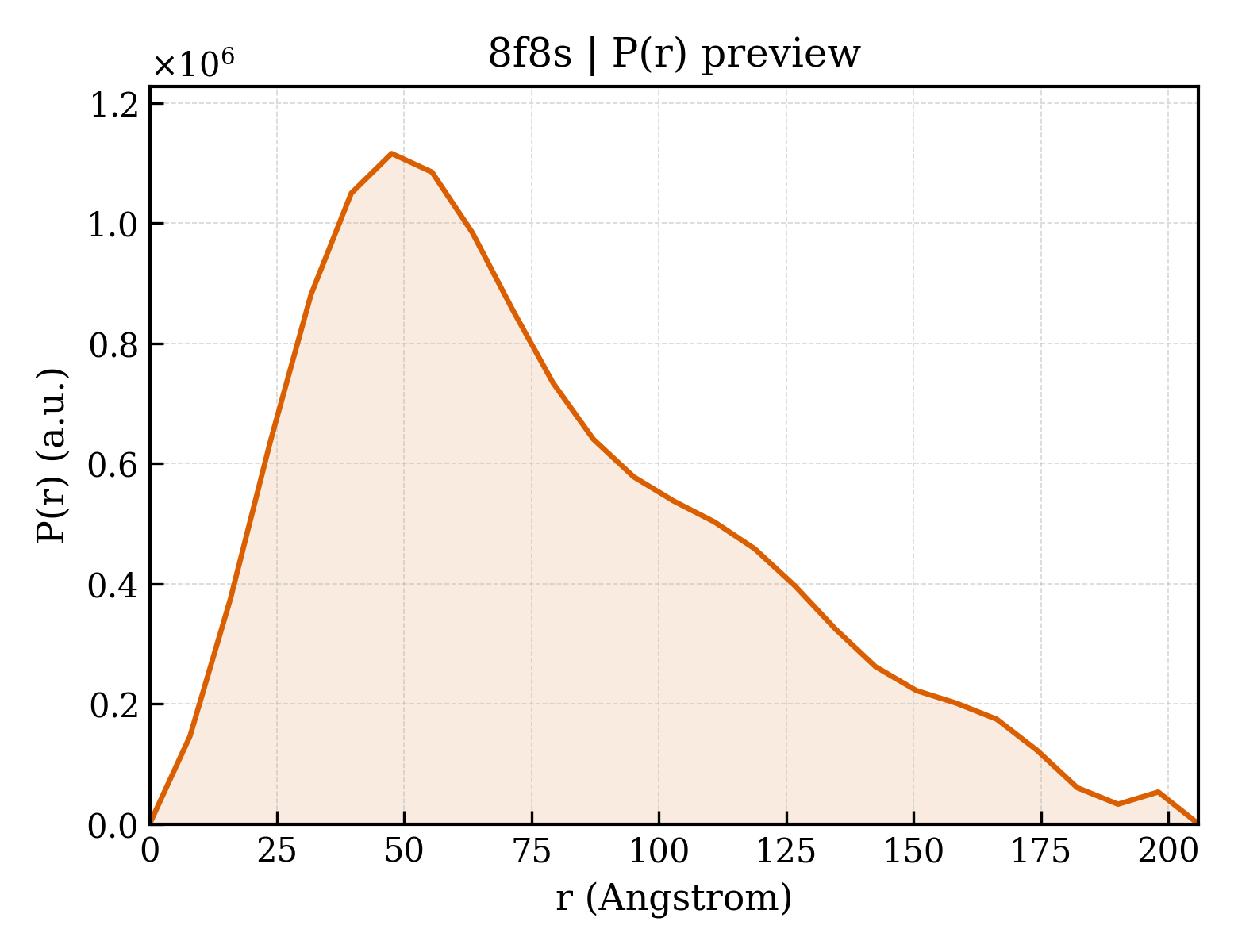 P(r) distribution for 8f8s