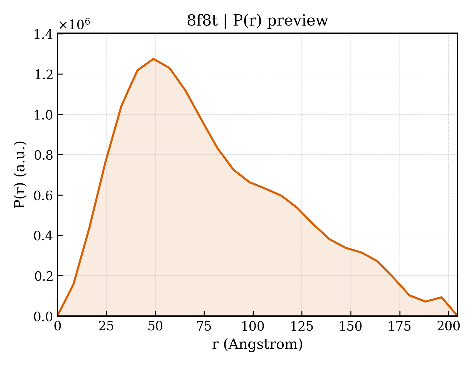P(r) distribution for 8f8t