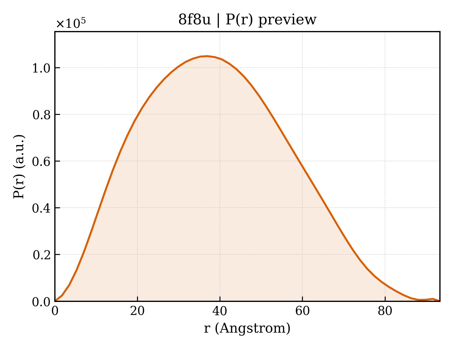 P(r) distribution for 8f8u