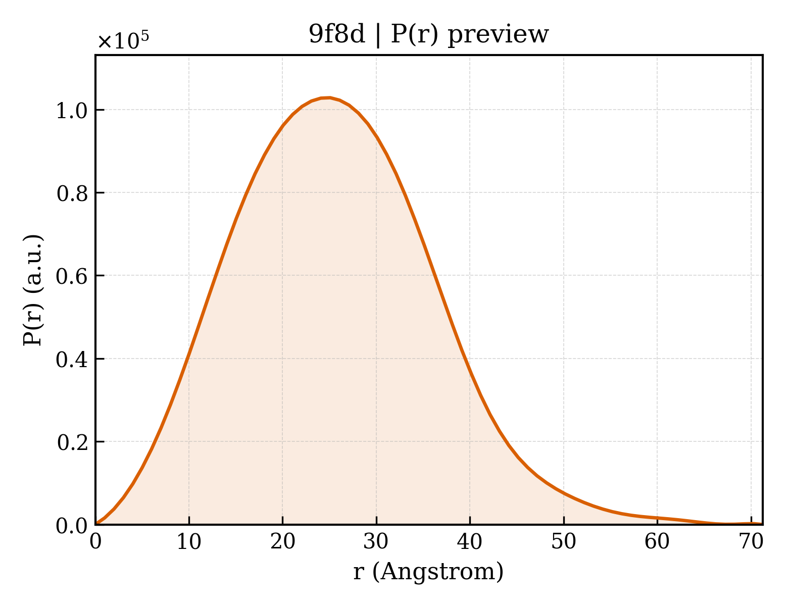 P(r) distribution for 9f8d