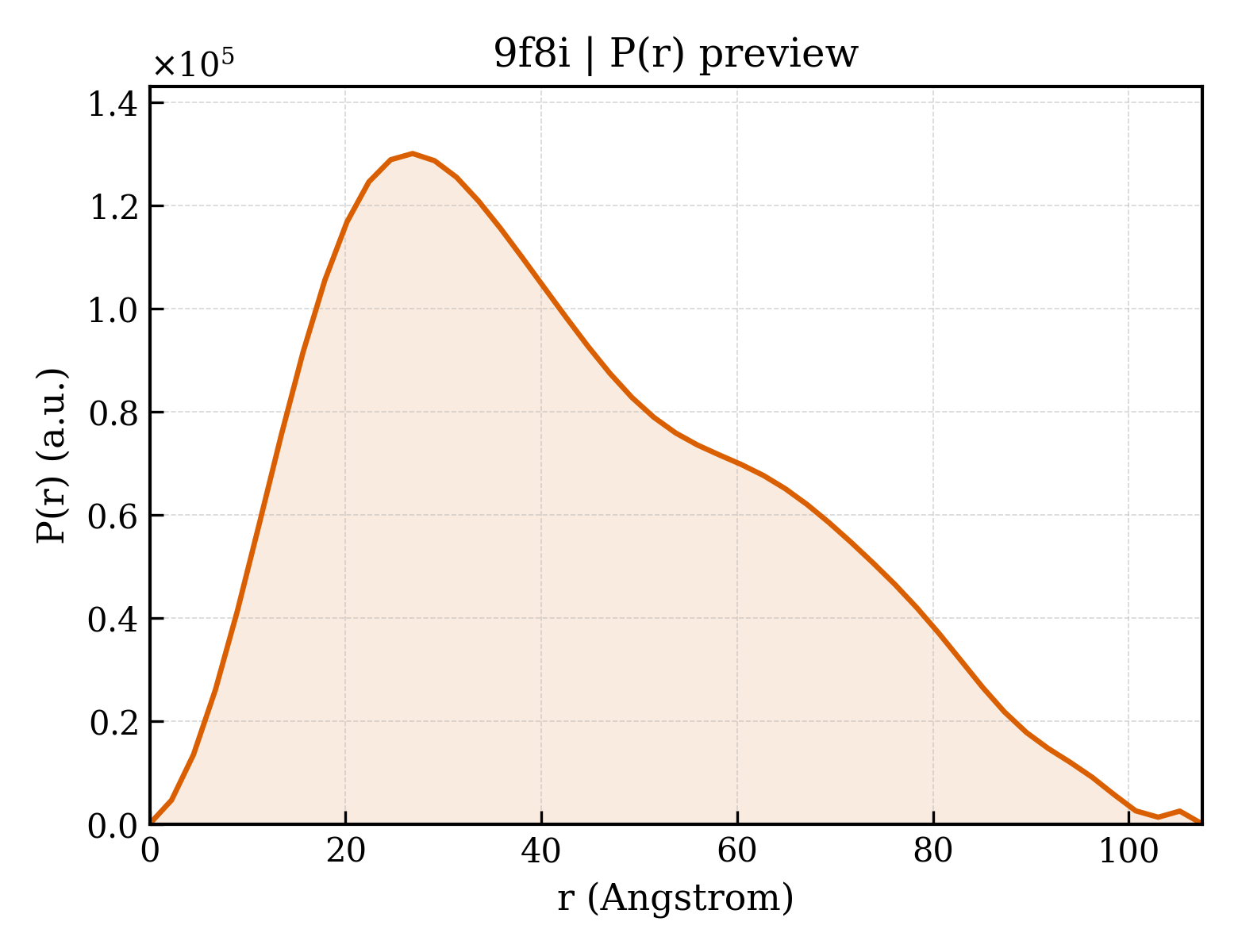 P(r) distribution for 9f8i