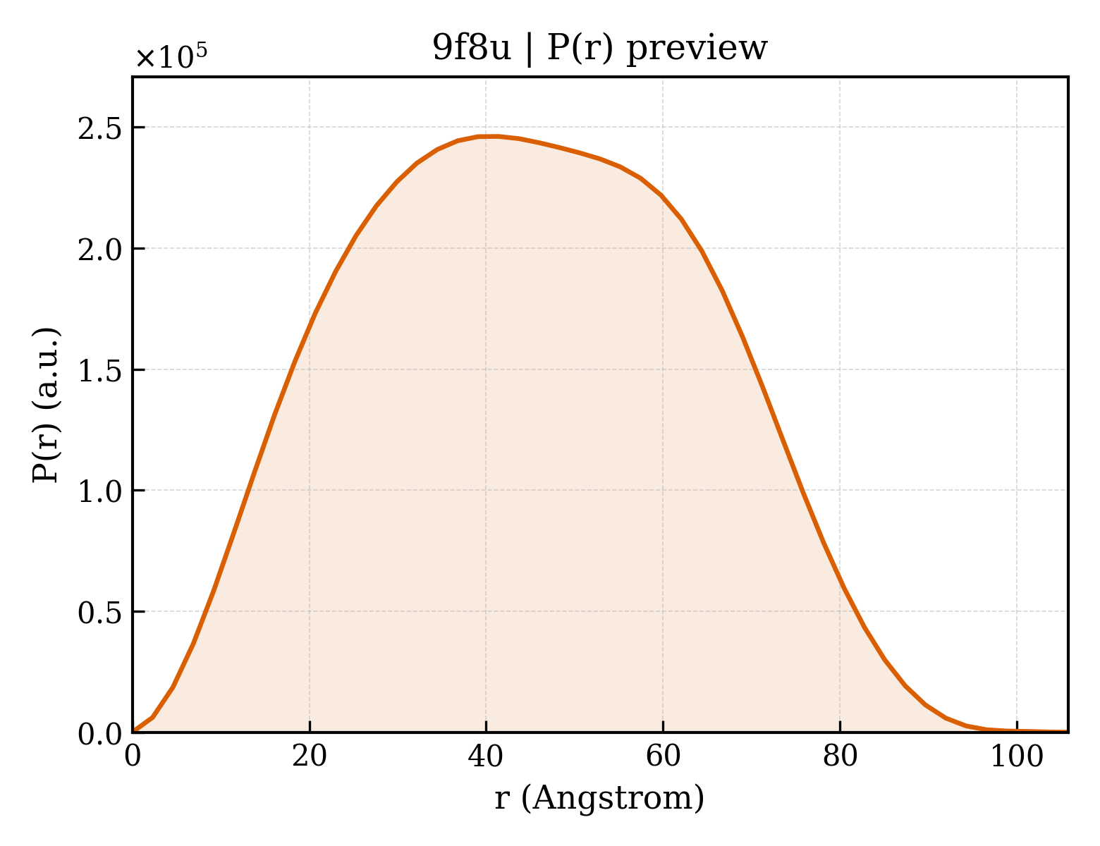P(r) distribution for 9f8u