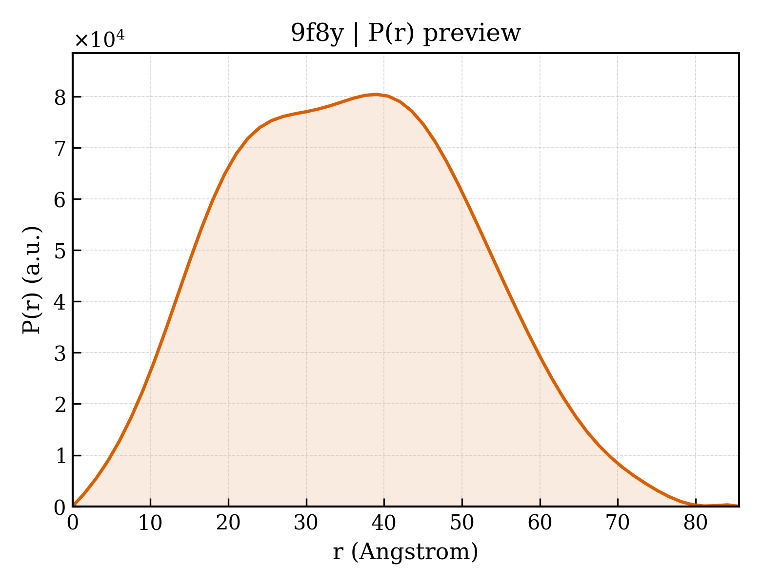 P(r) distribution for 9f8y