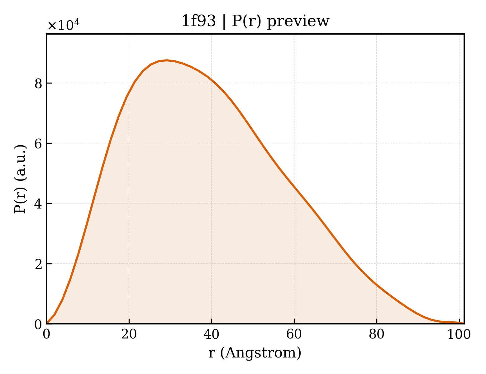 P(r) distribution for 1f93