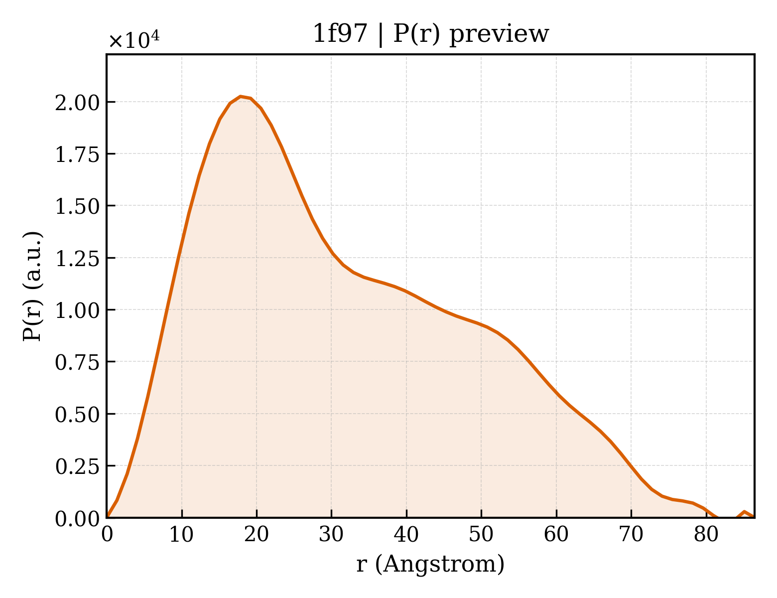 P(r) distribution for 1f97