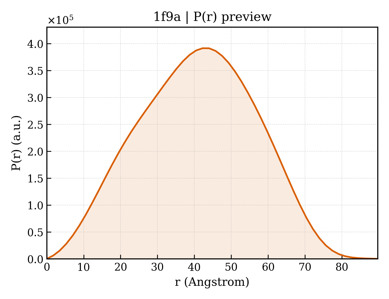 P(r) distribution for 1f9a