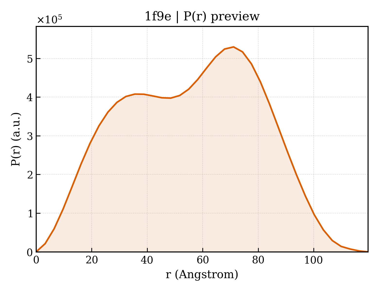 P(r) distribution for 1f9e