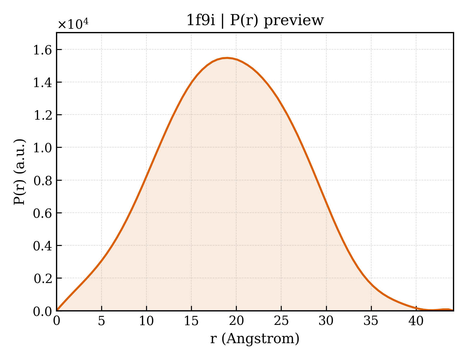 P(r) distribution for 1f9i