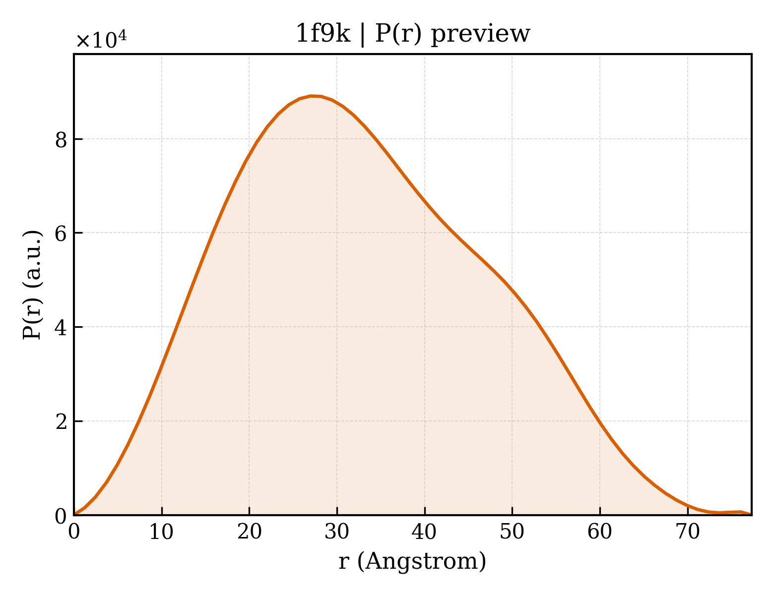 P(r) distribution for 1f9k