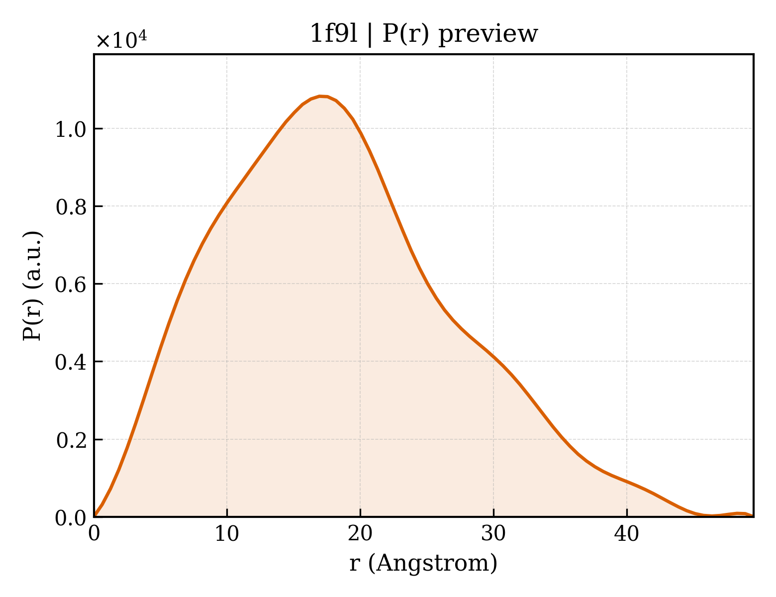 P(r) distribution for 1f9l