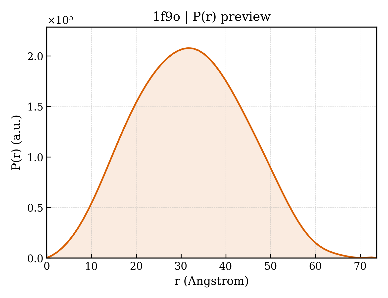 P(r) distribution for 1f9o