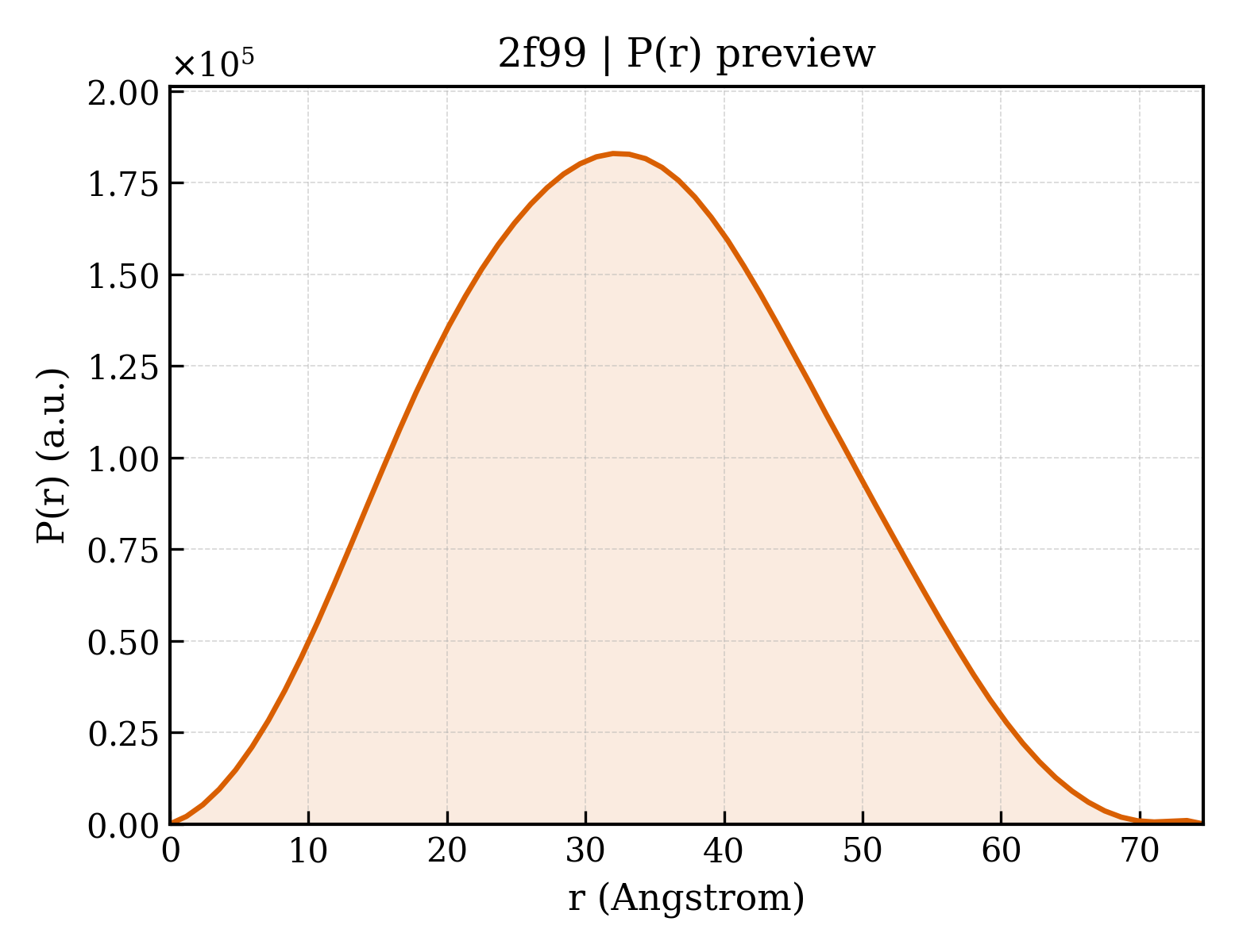 P(r) distribution for 2f99