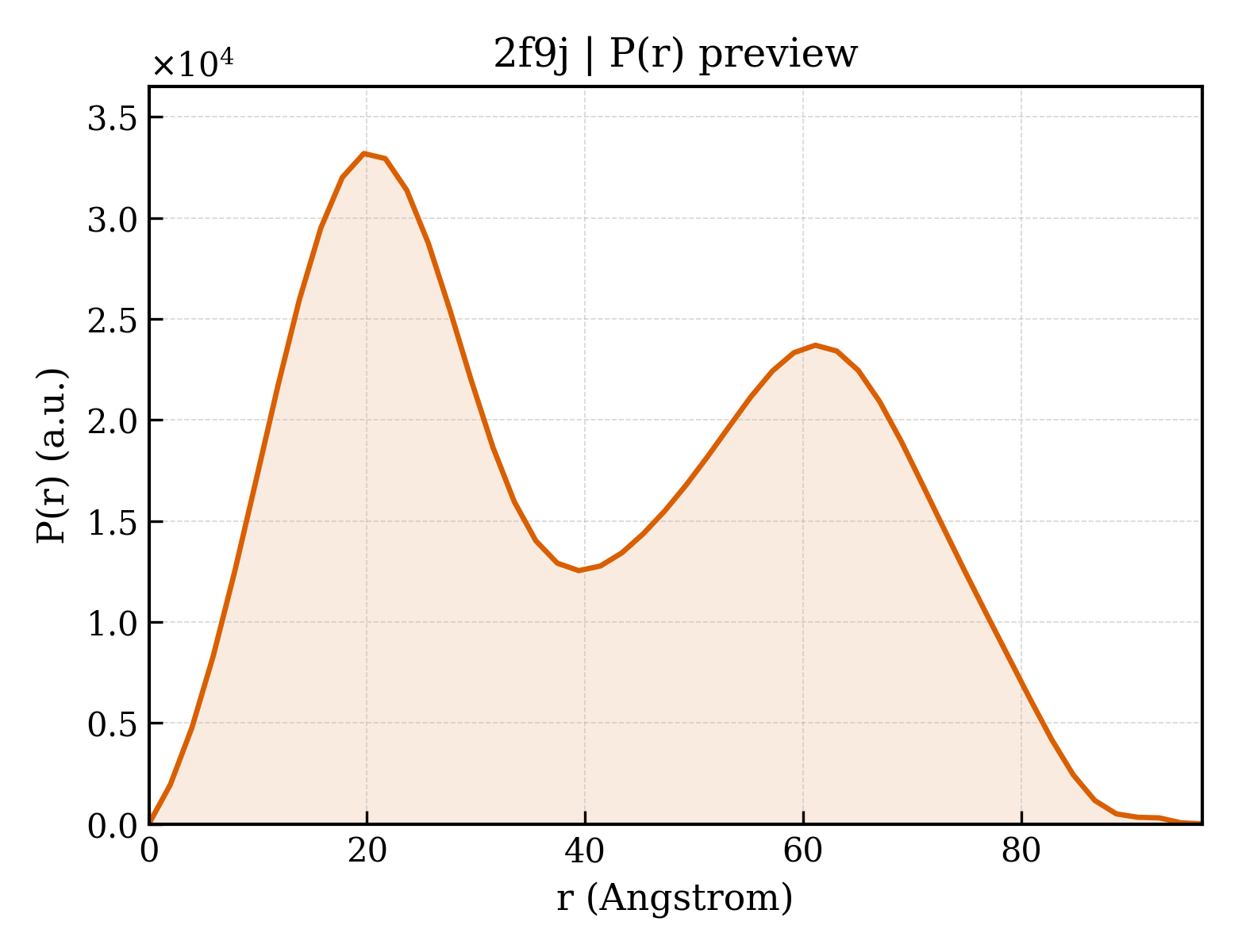 P(r) distribution for 2f9j