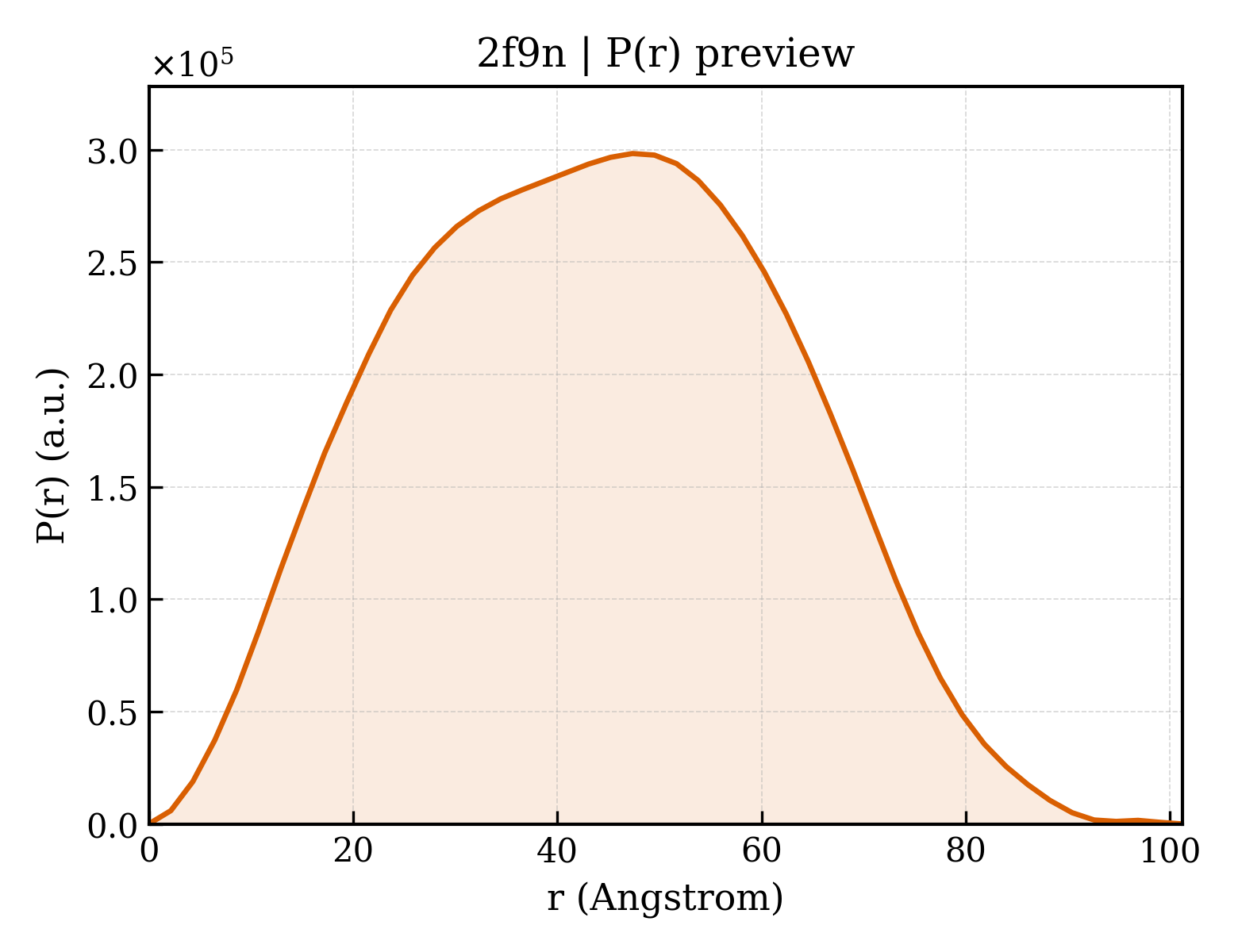 P(r) distribution for 2f9n