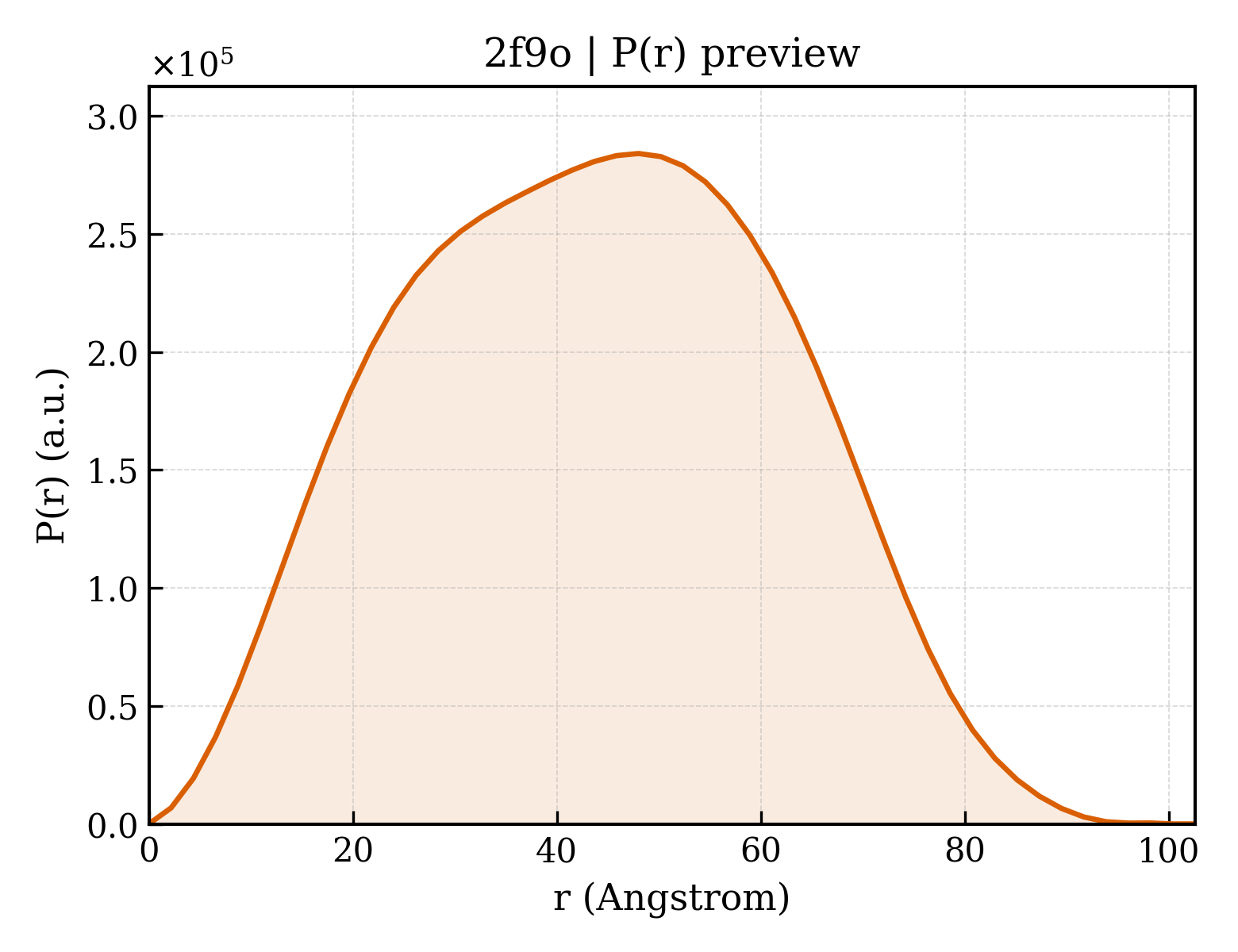 P(r) distribution for 2f9o