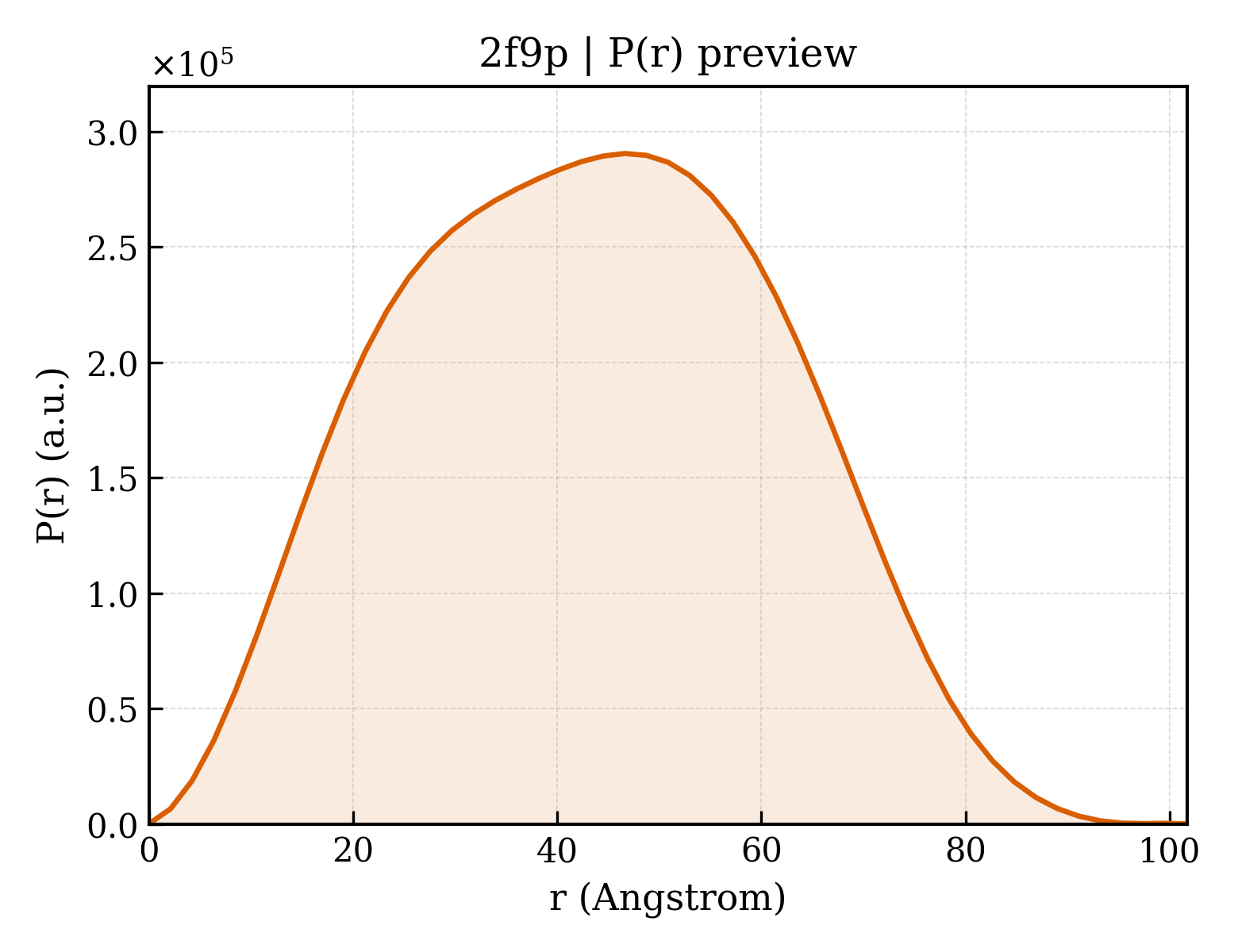 P(r) distribution for 2f9p